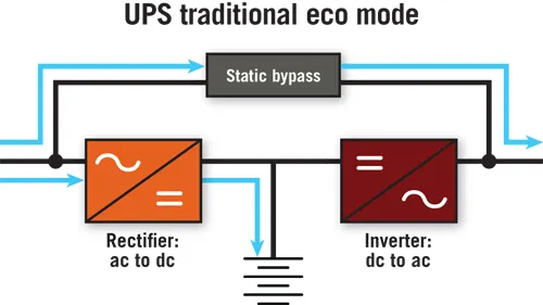 حالت ECO در یو پی اس